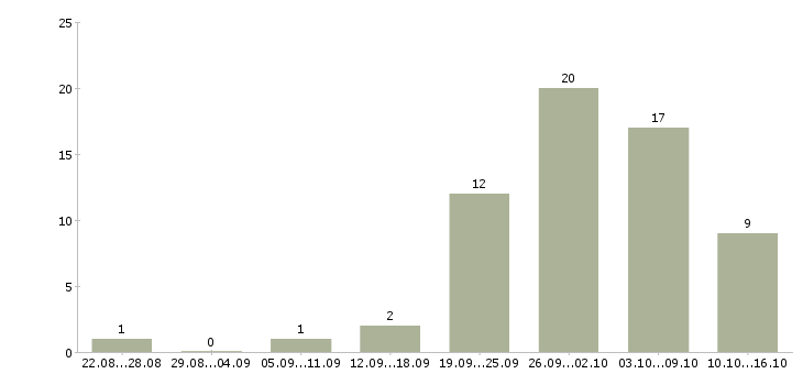 Работа сотрудник онлайн в Калининграде - Число вакансий в Калининграде по специальности сотрудник онлайн за 2 месяца