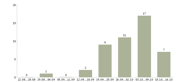 Работа в интернет магазине вакансии в Калуге - Число вакансий в Калуге по специальности в интернет магазине вакансии за 2 месяца