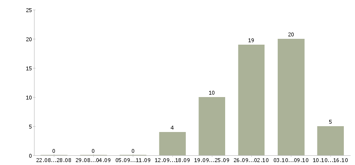 Работа на дому без опыта в Калуге - Число вакансий в Калуге по специальности на дому без опыта за 2 месяца