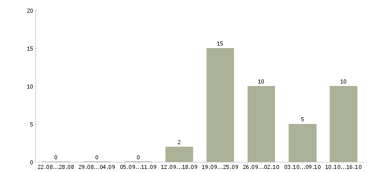 Работа менеджер объекта в Кемерово - Число вакансий в Кемерово по специальности менеджер объекта за 2 месяца