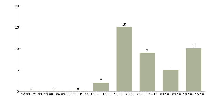 Работа менеджер по объектам в Кемерово - Число вакансий в Кемерово по специальности менеджер по объектам за 2 месяца