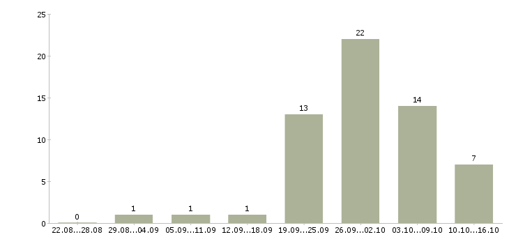 Работа рабочие без опыта в Кемерово - Число вакансий в Кемерово по специальности рабочие без опыта за 2 месяца