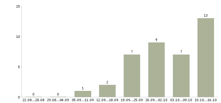 Работа техник технолог в Кемерово - Число вакансий в Кемерово по специальности техник технолог за 2 месяца