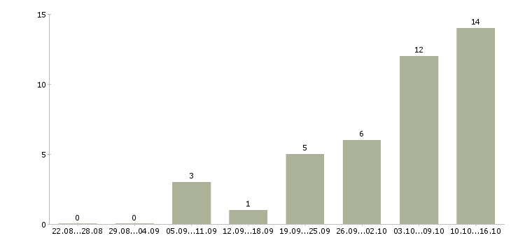 Работа подработка удаленно в Краснодаре - Число вакансий в Краснодаре по специальности подработка удаленно за 2 месяца