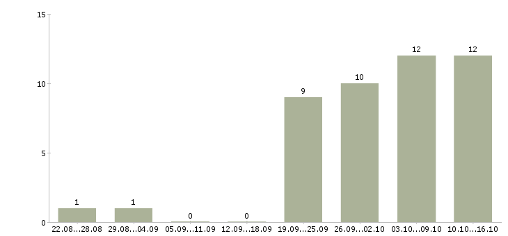 Работа приглашаем к сотрудничеству в Красноярске - Число вакансий в Красноярске по специальности приглашаем к сотрудничеству за 2 месяца