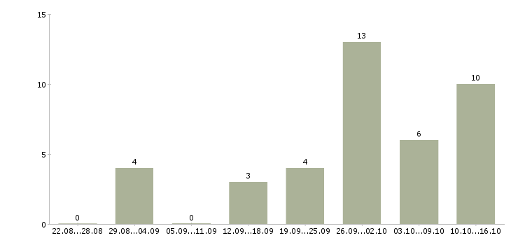 Работа рабочие в цех в Красноярске - Число вакансий в Красноярске по специальности рабочие в цех за 2 месяца