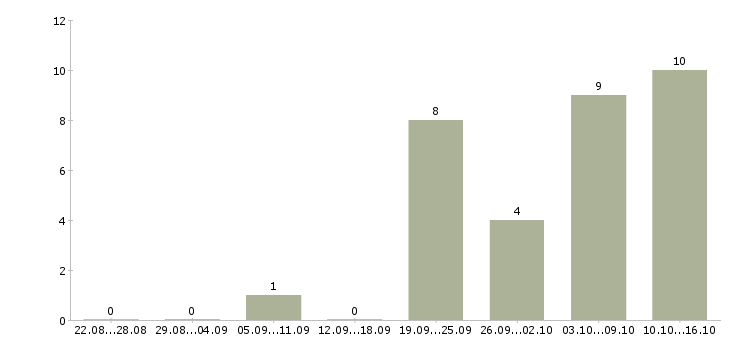 Работа региональный руководитель в Красноярске - Число вакансий в Красноярске по специальности региональный руководитель за 2 месяца
