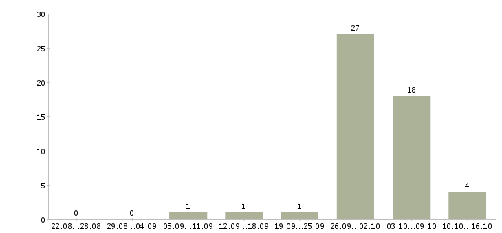 Работа сварщики на вахту в Красноярске - Число вакансий в Красноярске по специальности сварщики на вахту за 2 месяца