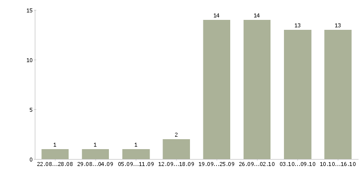 Работа требуется помощник в Красноярске - Число вакансий в Красноярске по специальности требуется помощник за 2 месяца