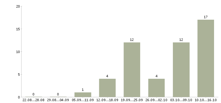 Работа консультант на телефон в Кургане - Число вакансий в Кургане по специальности консультант на телефон за 2 месяца