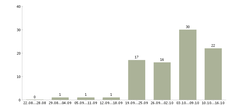 Работа рабочие без опыта в Кургане - Число вакансий в Кургане по специальности рабочие без опыта за 2 месяца