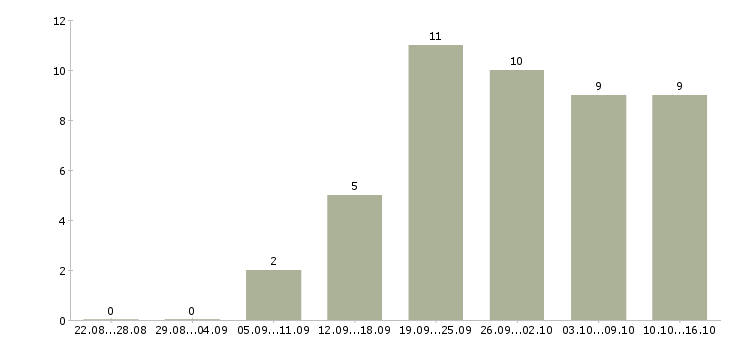 Работа менеджер производства в Липецке - Число вакансий в Липецке по специальности менеджер производства за 2 месяца