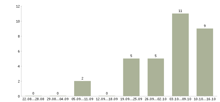 Работа консультант по обучению в Люберцах - Число вакансий в Люберцах по специальности консультант по обучению за 2 месяца