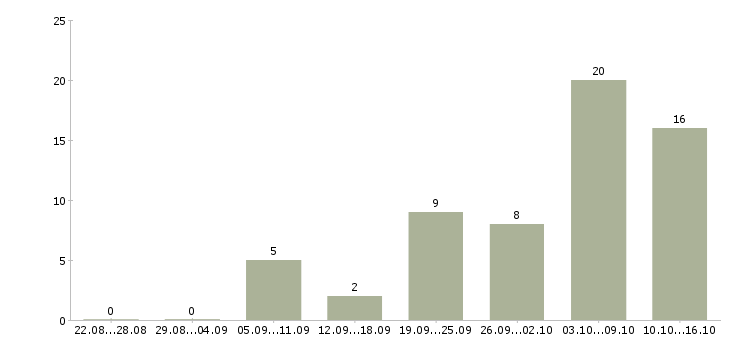 Работа бухгалтер в бюджетное учреждение в Москве - Число вакансий в Москве по специальности бухгалтер в бюджетное учреждение за 2 месяца