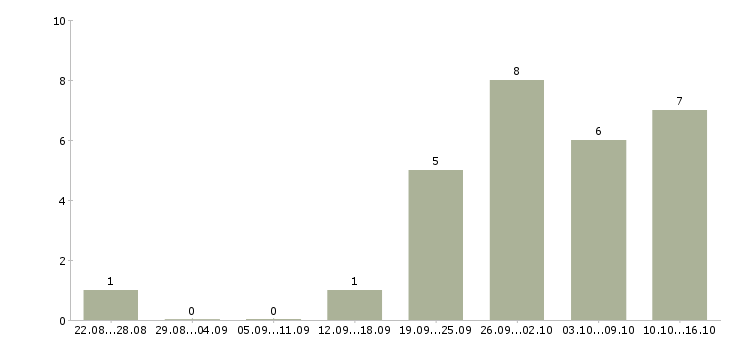 Работа банковский сотрудник в Новокузнецке - Число вакансий в Новокузнецке по специальности банковский сотрудник за 2 месяца