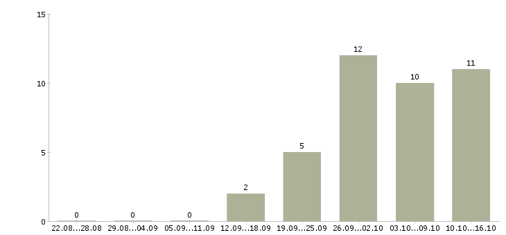 Работа подработка в интернет в Новокузнецке - Число вакансий в Новокузнецке по специальности подработка в интернет за 2 месяца