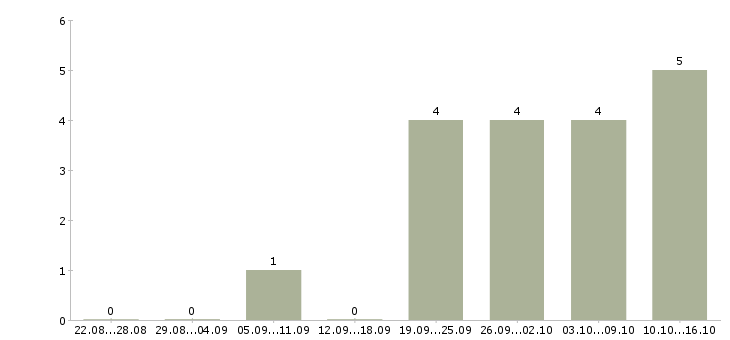 Работа рабочий на вахту в Новокузнецке - Число вакансий в Новокузнецке по специальности рабочий на вахту за 2 месяца