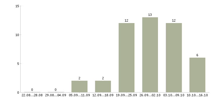 Работа менеджер по сетям в Новороссийске - Число вакансий в Новороссийске по специальности менеджер по сетям за 2 месяца