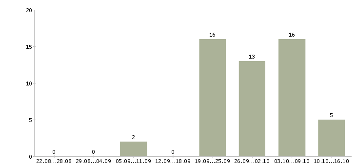 Работа заместитель управляющего в Новосибирске - Число вакансий в Новосибирске по специальности заместитель управляющего за 2 месяца