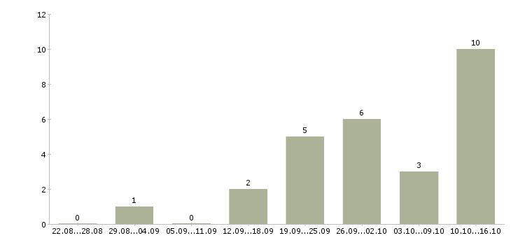 Работа подработка с гибким графиком в Новосибирске - Число вакансий в Новосибирске по специальности подработка с гибким графиком за 2 месяца