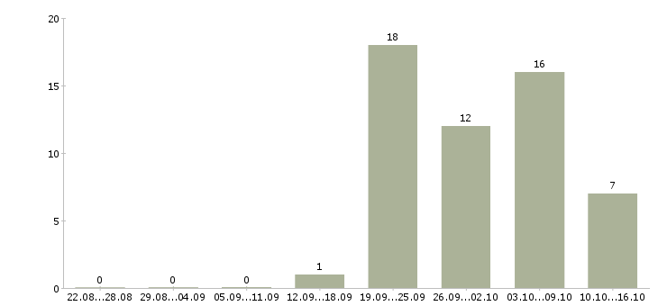 Работа работники зала в Новосибирске - Число вакансий в Новосибирске по специальности работники зала за 2 месяца