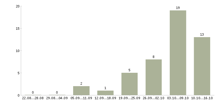 Работа системный аналитик в Новосибирске - Число вакансий в Новосибирске по специальности системный аналитик за 2 месяца