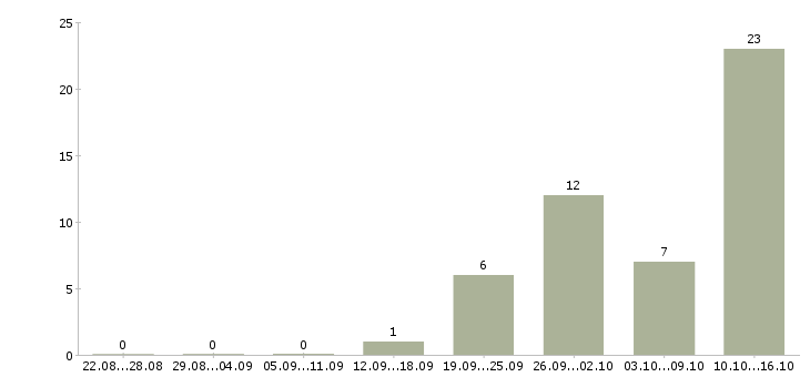 Работа кассир в день в Ногинске - Число вакансий в Ногинске по специальности кассир в день за 2 месяца