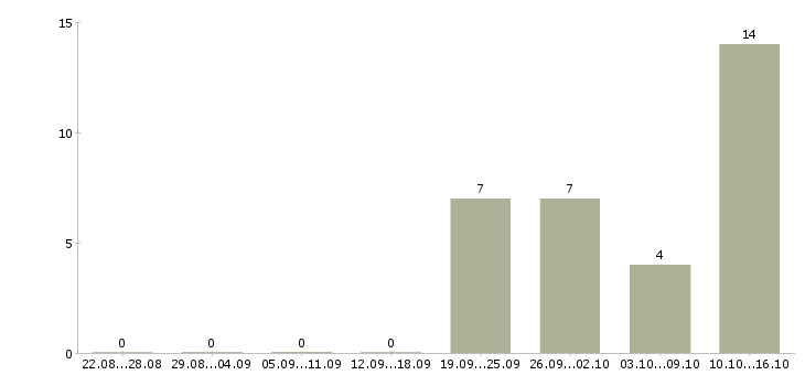 Работа менеджер на автомобиле в Орле - Число вакансий в Орле по специальности менеджер на автомобиле за 2 месяца