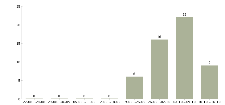 Работа разнорабочий вахта в Орле - Число вакансий в Орле по специальности разнорабочий вахта за 2 месяца