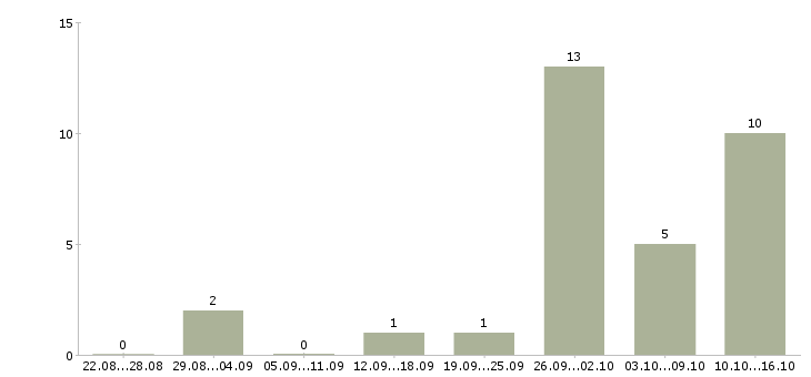 Работа в интернет магазине вакансии в Пензе - Число вакансий в Пензе по специальности в интернет магазине вакансии за 2 месяца