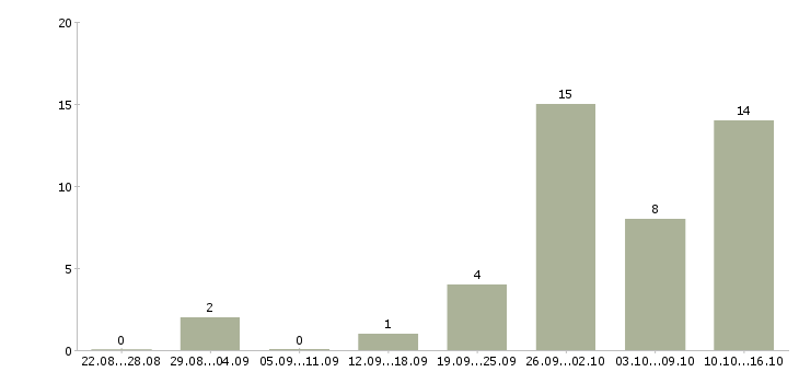 Работа интернет администратор в Пензе - Число вакансий в Пензе по специальности интернет администратор за 2 месяца