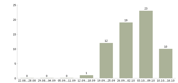 Работа специалист по контролю в Пензе - Число вакансий в Пензе по специальности специалист по контролю за 2 месяца