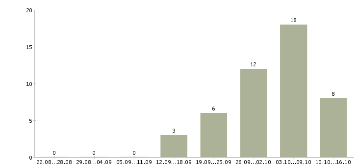 Работа кассир с обучением в Подольске - Число вакансий в Подольске по специальности кассир с обучением за 2 месяца