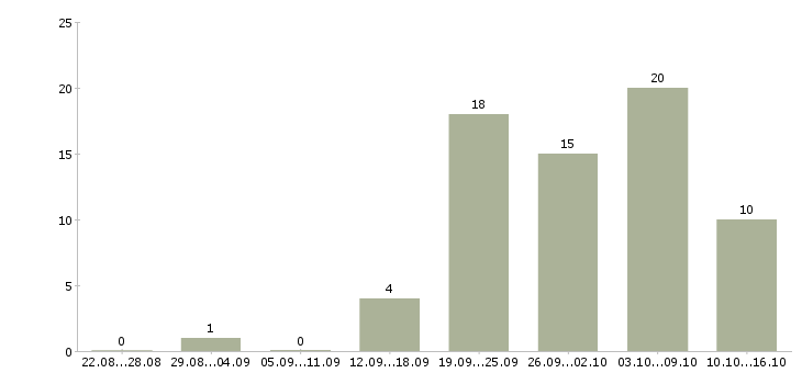 Работа интернет подработка в Пскове - Число вакансий в Пскове по специальности интернет подработка за 2 месяца