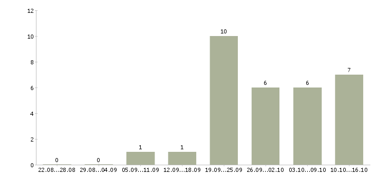 Работа менеджер по обслуживанию в Пскове - Число вакансий в Пскове по специальности менеджер по обслуживанию за 2 месяца