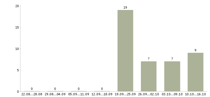 Работа сотрудник на пк в Пятигорске - Число вакансий в Пятигорске по специальности сотрудник на пк за 2 месяца