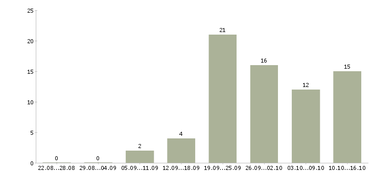 Работа кассир с обучением в Рязани - Число вакансий в Рязани по специальности кассир с обучением за 2 месяца