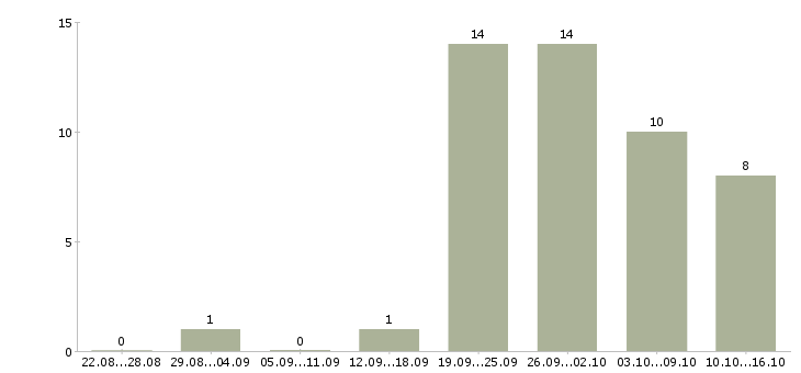 Работа водитель категории b в Самаре - Число вакансий в Самаре по специальности водитель категории b за 2 месяца