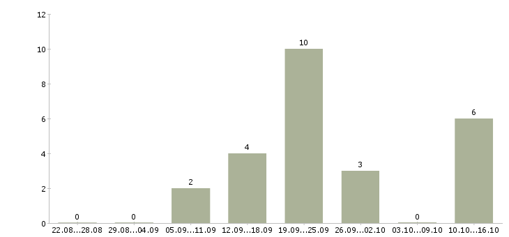 Работа менеджер в банк в Самаре - Число вакансий в Самаре по специальности менеджер в банк за 2 месяца