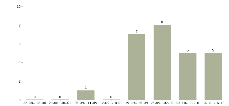 Работа продавец косметики в Самаре - Число вакансий в Самаре по специальности продавец косметики за 2 месяца