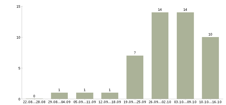 Работа специалист по ремонтам в Самаре - Число вакансий в Самаре по специальности специалист по ремонтам за 2 месяца