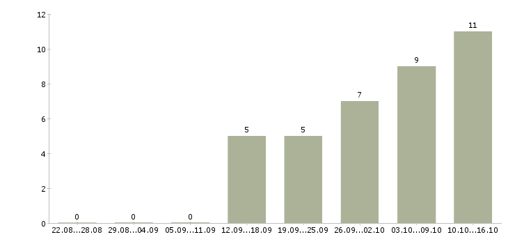 Работа оператор базы данных в Саратове - Число вакансий в Саратове по специальности оператор базы данных за 2 месяца