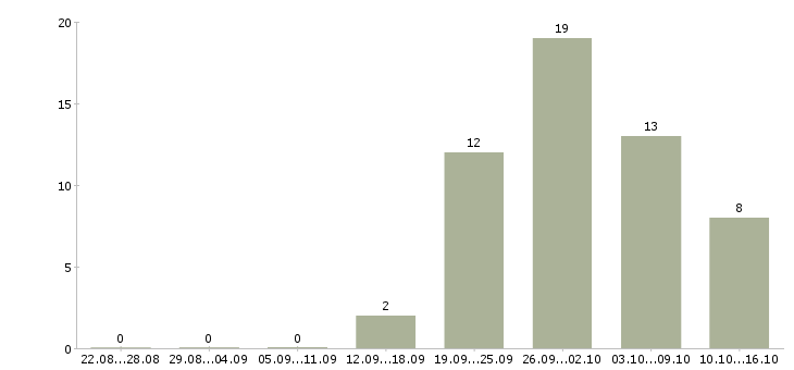 Работа рабочий по цеху в Саратове - Число вакансий в Саратове по специальности рабочий по цеху за 2 месяца