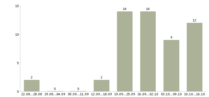 Работа дома онлайн в Ставрополе - Число вакансий в Ставрополе по специальности дома онлайн за 2 месяца