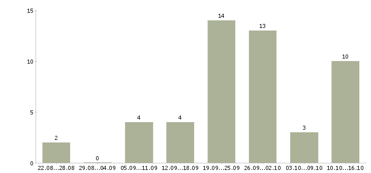 Работа консультант по телефону в Ставрополе - Число вакансий в Ставрополе по специальности консультант по телефону за 2 месяца