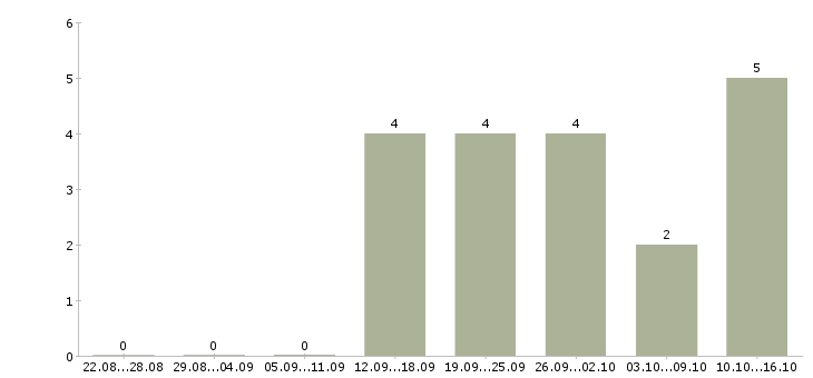 Работа требуется бригада в Ставрополе - Число вакансий в Ставрополе по специальности требуется бригада за 2 месяца