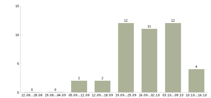 Работа консультанты для продаж в Тамбове - Число вакансий в Тамбове по специальности консультанты для продаж за 2 месяца