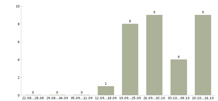 Работа сотрудничество с компанией в Тольятти - Число вакансий в Тольятти по специальности сотрудничество с компанией за 2 месяца