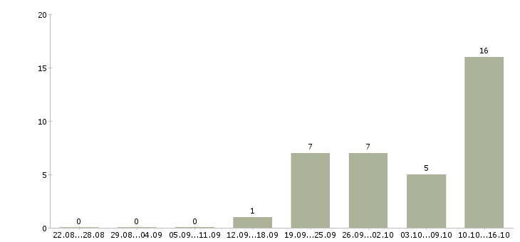 Работа сварщик накс в Тюмени - Число вакансий в Тюмени по специальности сварщик накс за 2 месяца