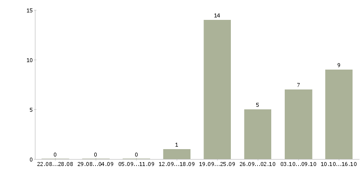Работа консультант для с сотрудников в Ульяновске - Число вакансий в Ульяновске по специальности консультант для с сотрудников за 2 месяца